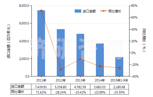 2011-2015年9月中國技術(shù)分類天然橡膠(TSNR)(初級形狀(膠乳,煙膠片除外)或板,片,帶)(HS40012200)進口總額及增速統(tǒng)計